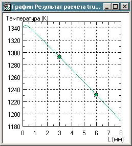 График распределения температуры по длине обогреваемой трубы