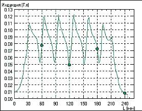 График распределения магнитной индукции в воздушном зазоре ЛАД