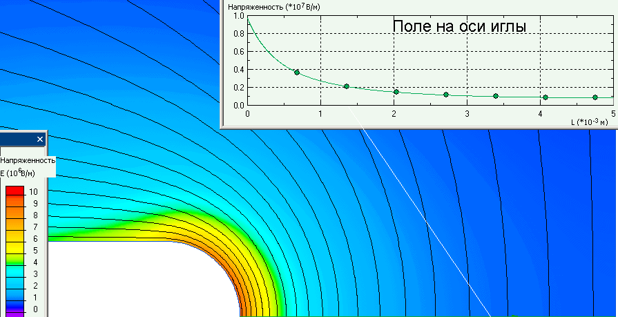 Распределение напряженности электрического поля вокруг иглы