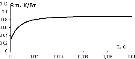 Кривая переходного теплового сопротивления