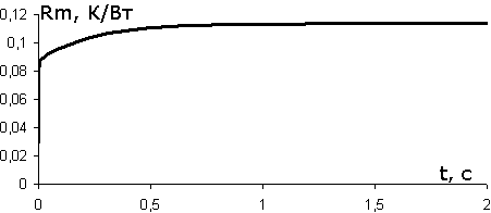 Кривая переходного теплового сопротивления (расширено)