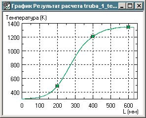 График распределения температуры по толщине стенки обогреваемой трубы