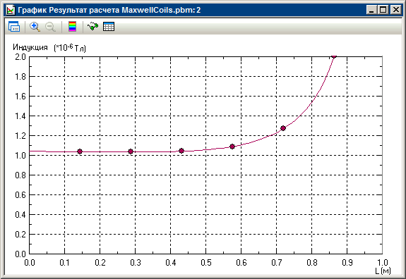 График распределения магнитной индукции вдоль линии между катушками Максвелла