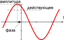 time diagram of sinusoidaly varied quantity