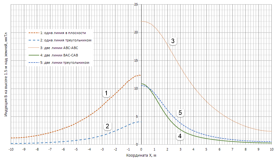 Амплитуды индукции на высоте 1,5м одноцепной (слева) и двухцепной (справа) кабельной линии