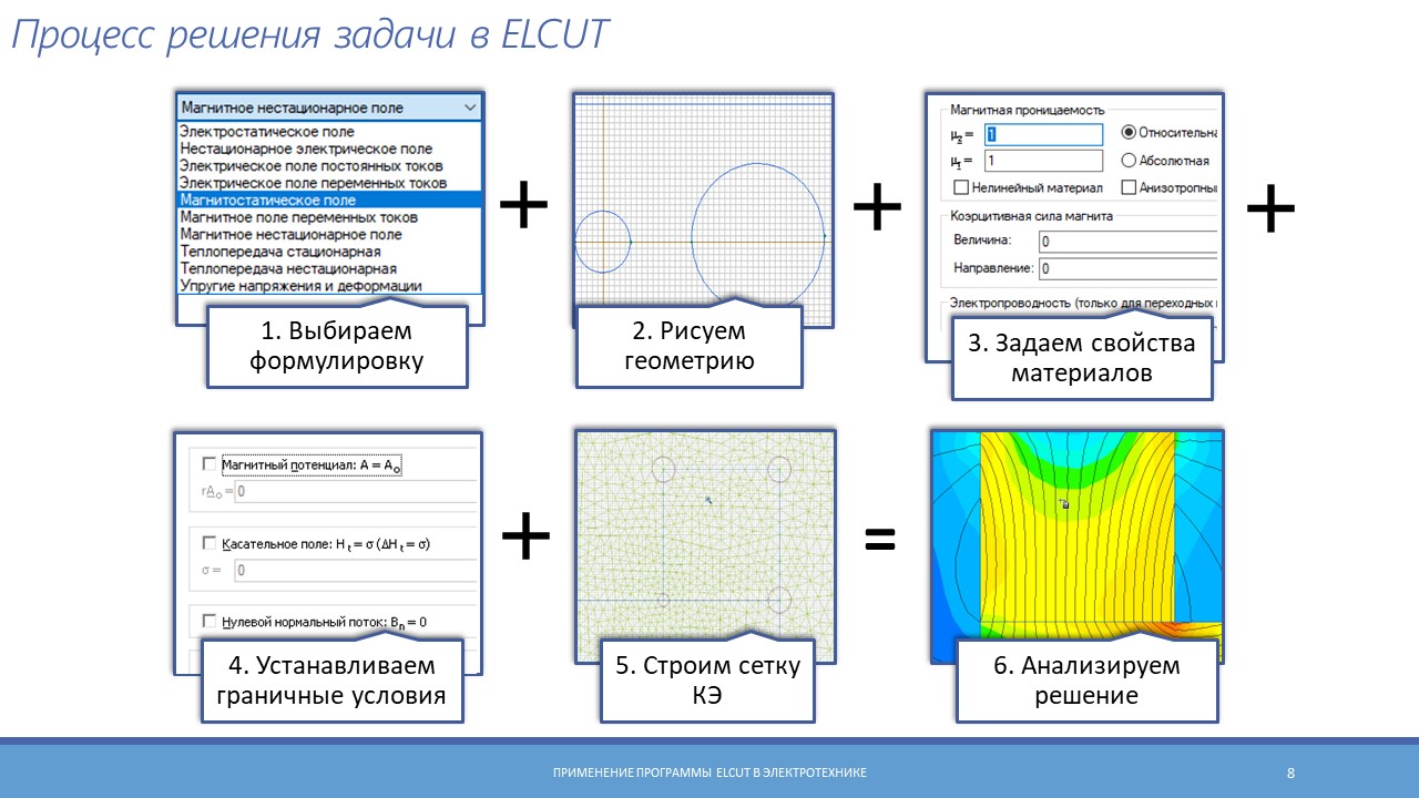 ELCUT для проектирования электротехнических компонентов